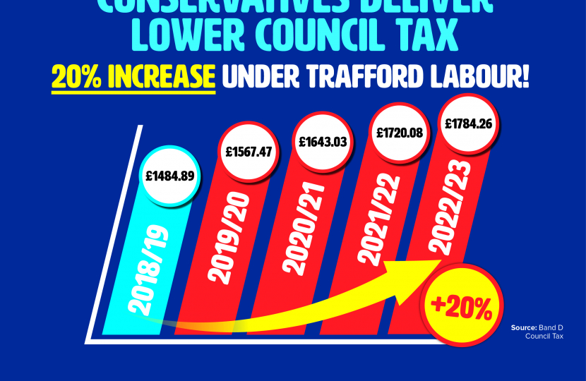 Trafford Labour have increased your Council Tax by 20%